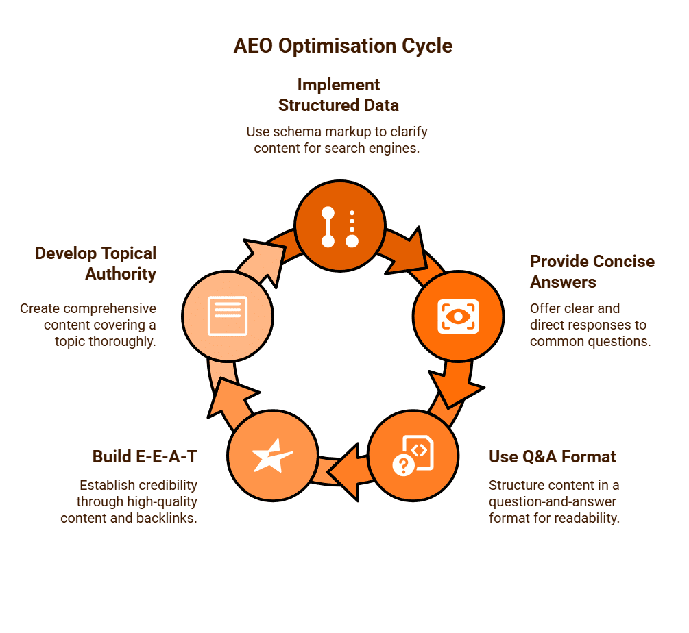AEO Optimisation Cycle Purge Digital