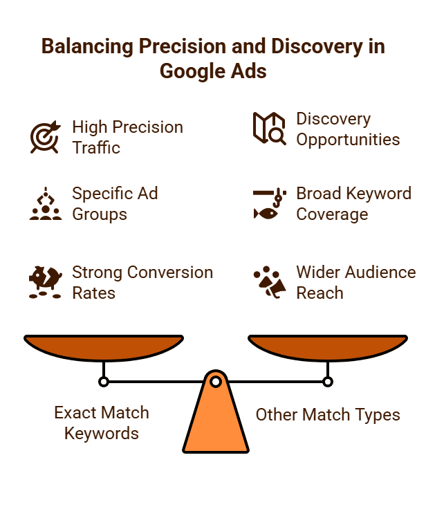 Balancing Precision and Discovery in Google Ads Purge Digital