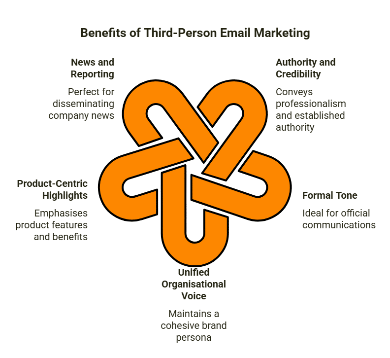 Benefits of Third-Person Email Marketing Purge Digital