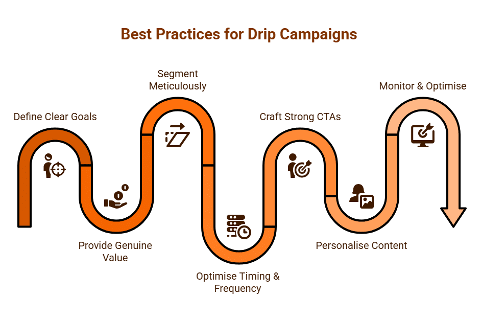 Best Practices for Drip Campaigns Purge Digital.