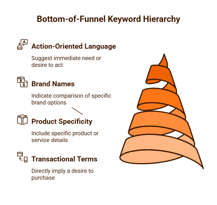 Bottom-of-Funnel Keyword Hierarchy Purge Digital