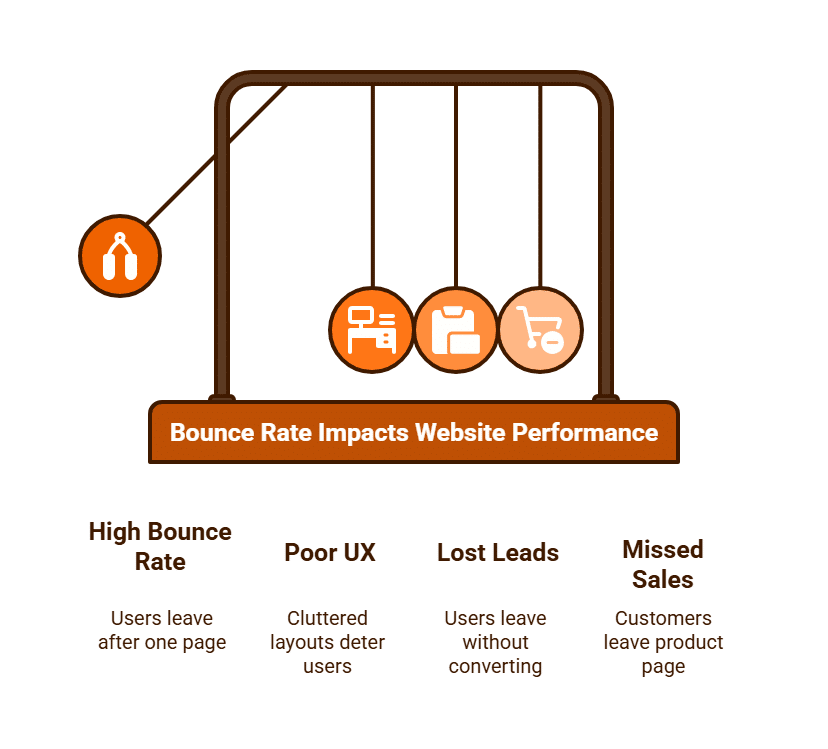 Bounce Rate Impacts Website Performance Purge Digital