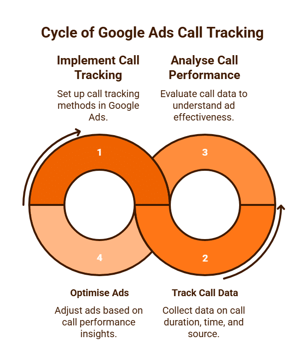 Cycle of Google Ads Call Tracking Purge Digital