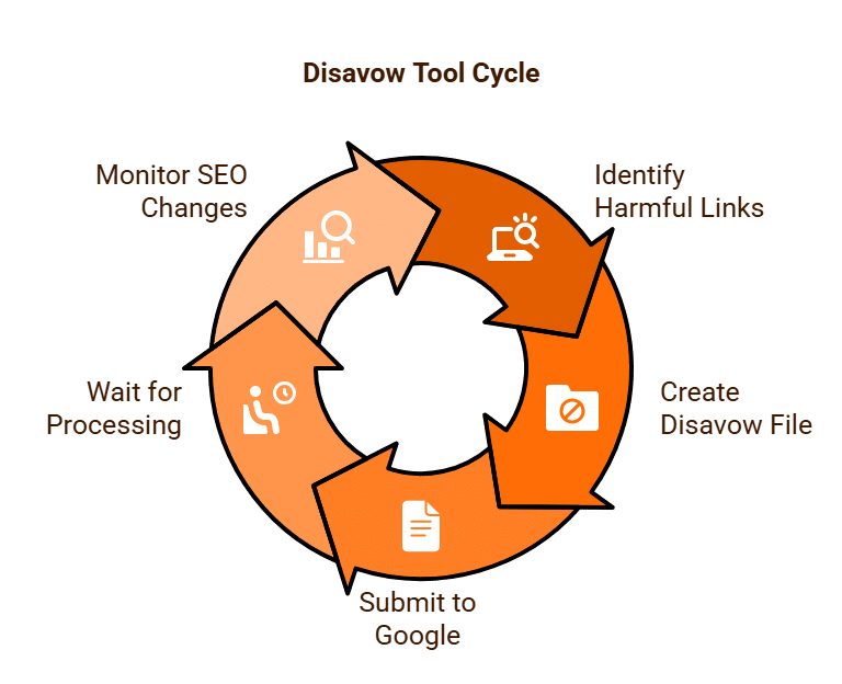 Disavow Tool Cycle Purge Digital