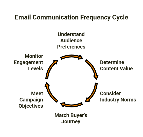 Email Communication Frequency Cycle Purge Digital
