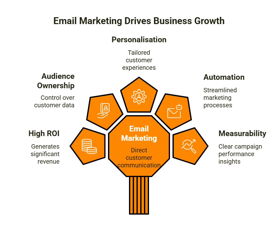 Email Marketing Drives Business Growth Purge Digital