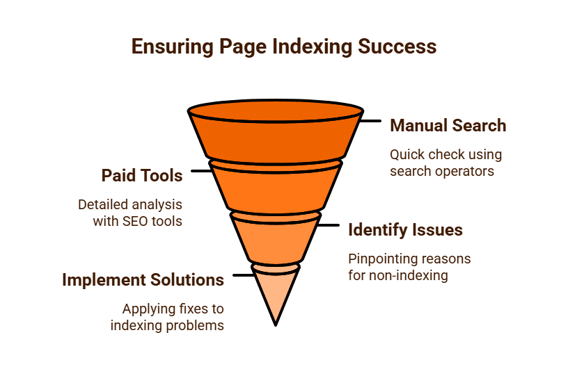 Ensuring Page Indexing Success Purge Digital