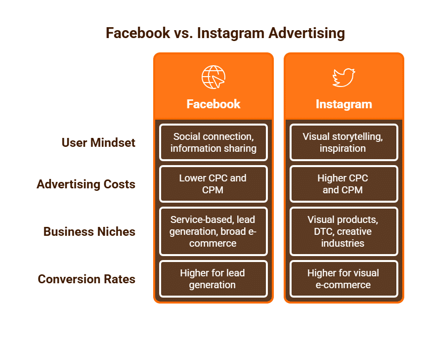 Facebook vs. Instagram Advertising Purge Digital