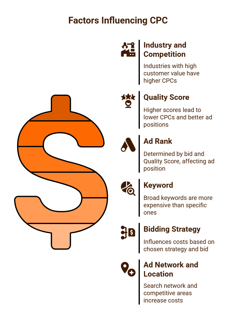 Factors Influencing CPC Purge Digital