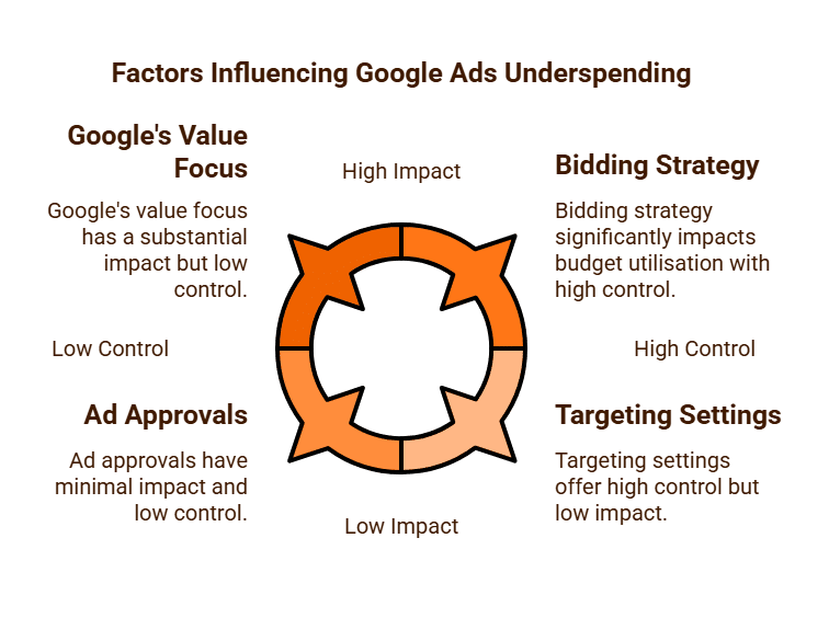 Factors Influencing Google Ads Underspending Purge Digital