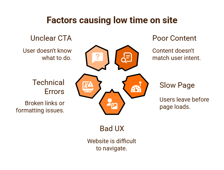 Factors causing low time on site Purge Digital