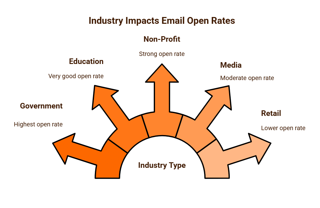 Industry Impacts Email Open Rates Purge Digital