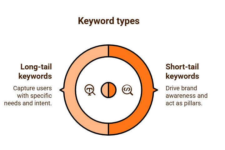 Keyword types Purge Digital