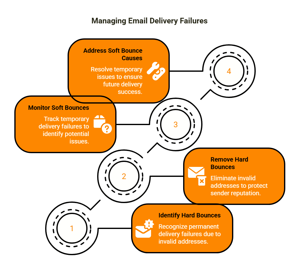 Managing Email Delivery Failures Purge Digital