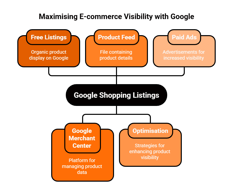 Maximising E-commerce Visibility with Google Purge Digital