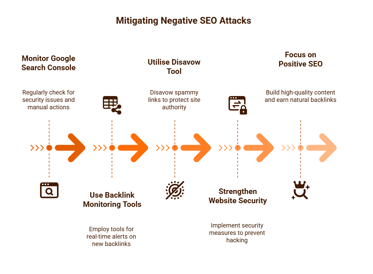 Mitigating Negative SEO Attacks Purge Digital
