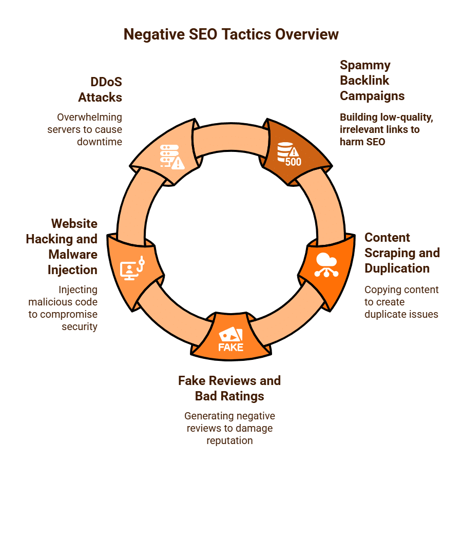 Negative SEO Tactics Overview Purge Digital.