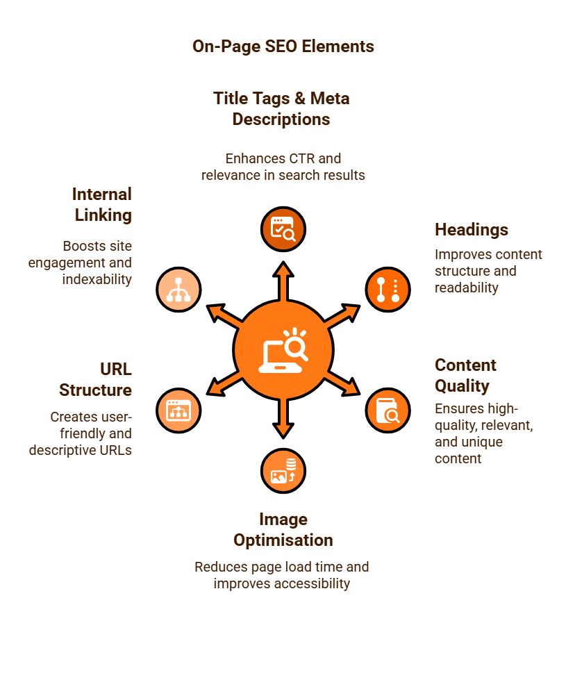 On-Page SEO Elements Purge Digital.
