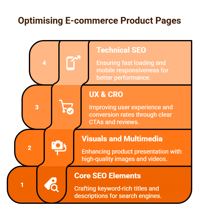 Optimising E-commerce Product Pages Purge Digital