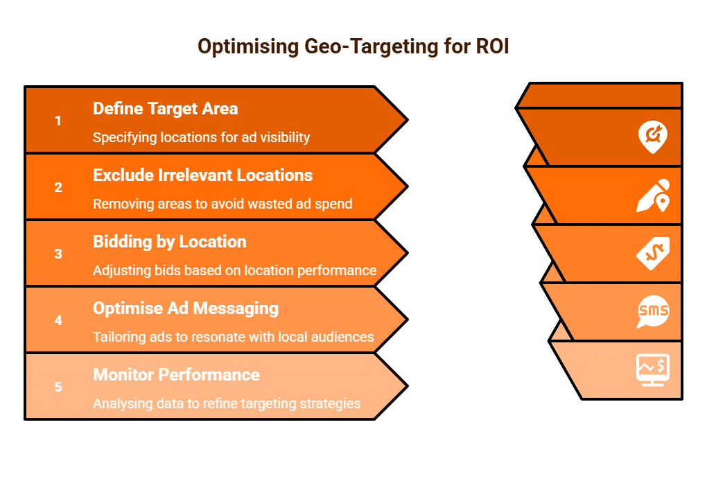 Optimising Geo-Targeting for ROI Purge Digital