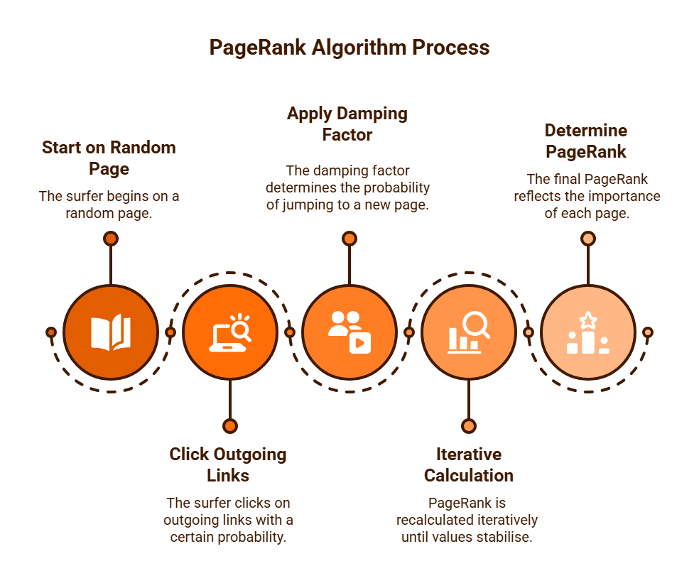 PageRank Algorithm Process Purge Digital.
