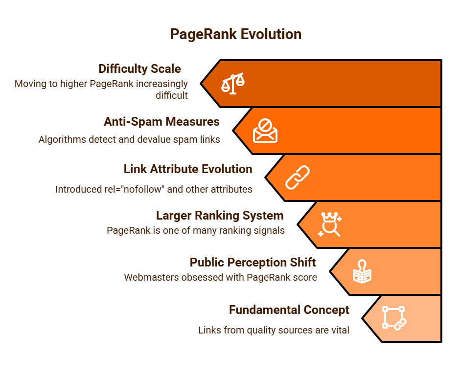 PageRank Evolution Purge Digital