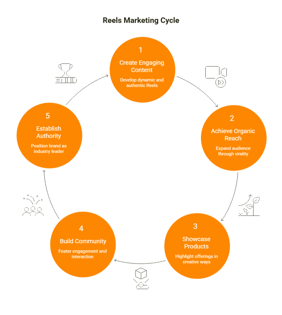 Reels Marketing Cycle with Purge Digital
