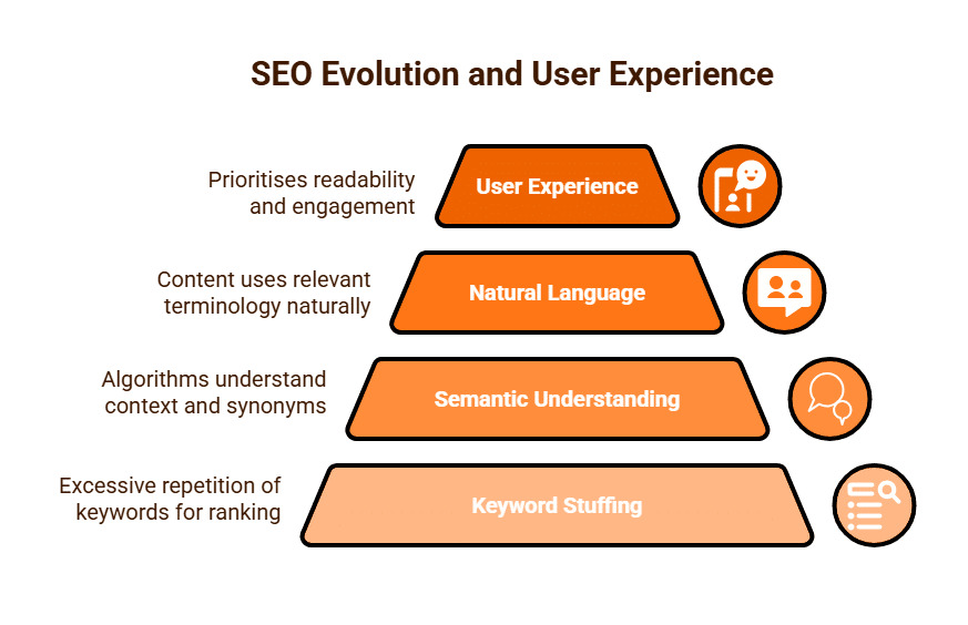 SEO Evolution and User Experience Purge Digital.