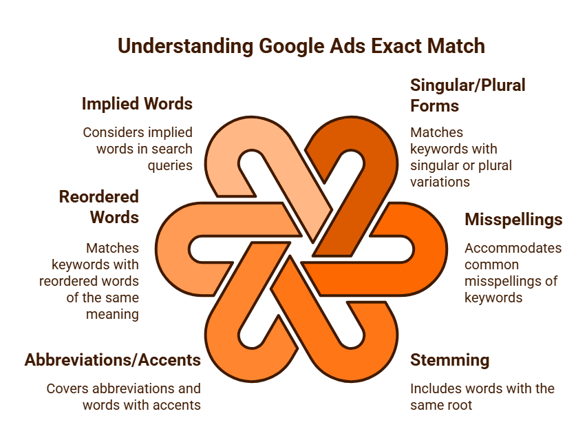Understanding Google Ads Exact Match Purge Digital