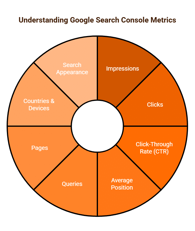 Understanding Google Search Console Metrics Purge DIgital