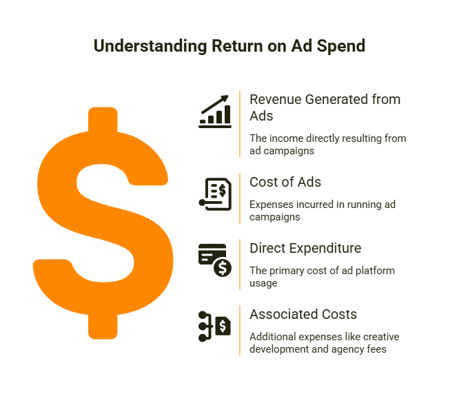 Understanding Return on Ad Spend