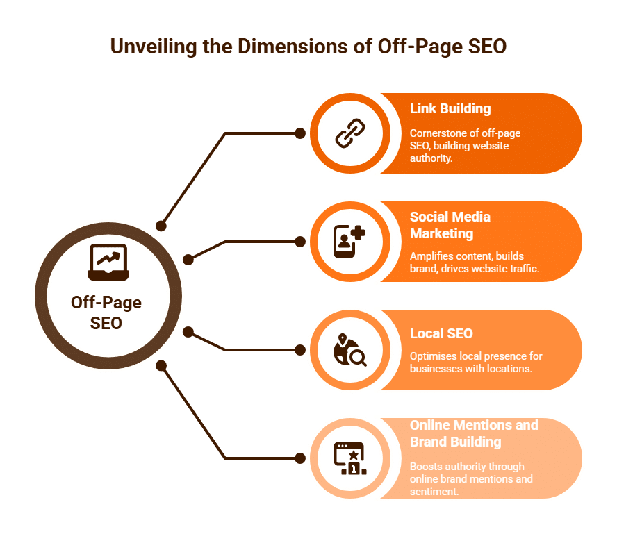 Unveiling the Dimensions of Off-Page SEO Purge Digital.