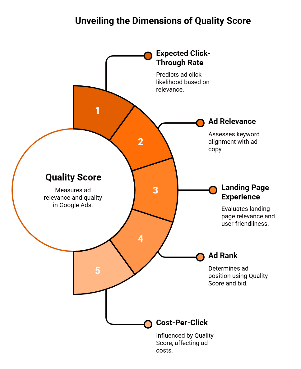 Unveiling the Dimensions of Quality Score Purge Digital
