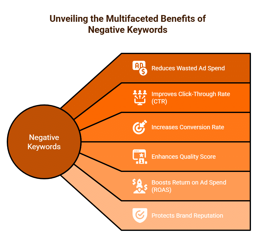 Unveiling the Multifaceted Benefits of Negative Keywords Purge Digital