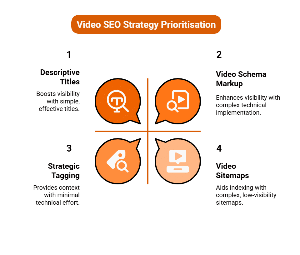Video SEO Strategy Prioritisation Purge Digital