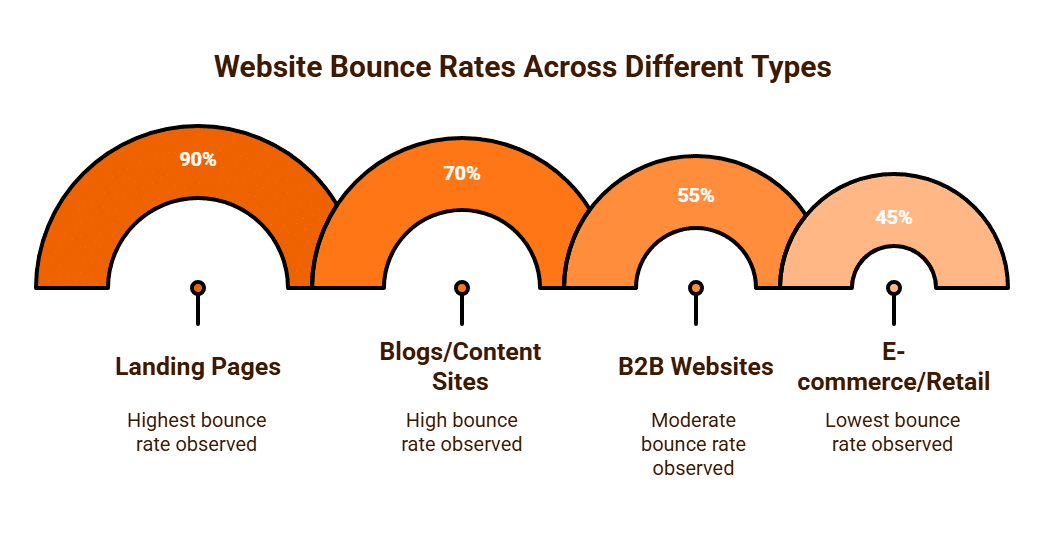 Website Bounce Rates Across Different Types Purge Digital
