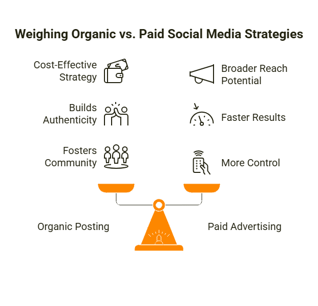 Weighing Organic vs. Paid Social Media Strategies Purge Digital