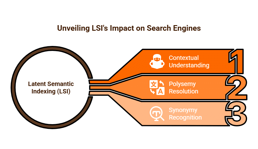 What is Latent Semantic Indexing (LSI)_ - visual selection