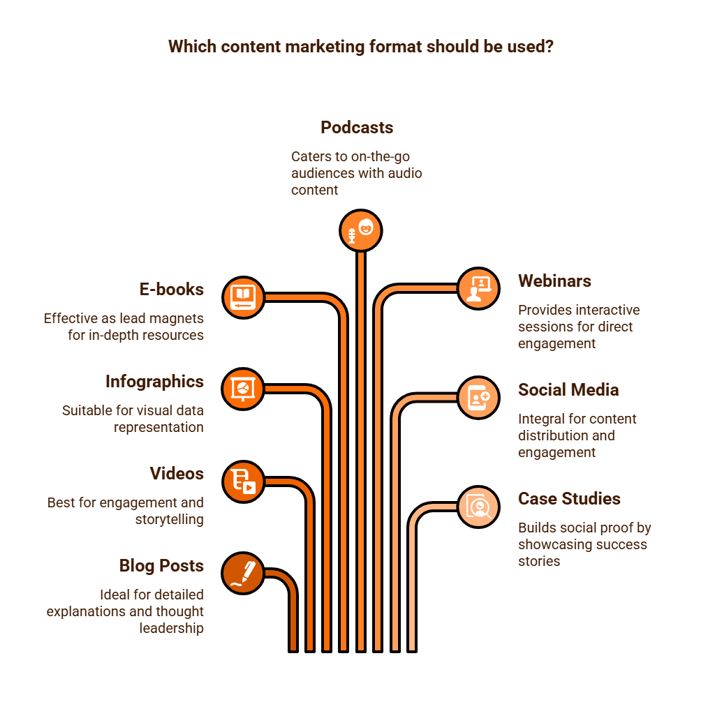 Which content marketing format should be used Purge Digital